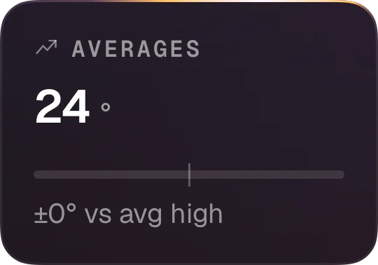 Averages card: 24°, level with the average high