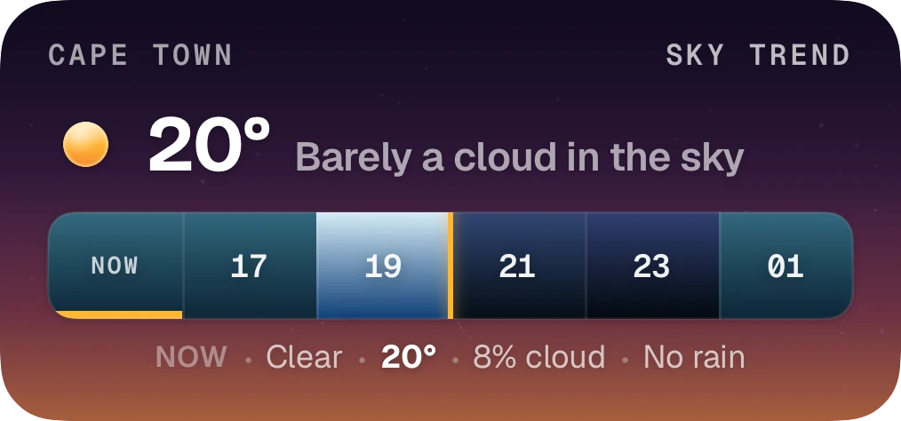 Medium sky trend widget: Cape Town, 20°, barely a cloud in the sky, with the hours ahead as colour